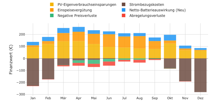 Kosten, Einsparungen und Amortisation
