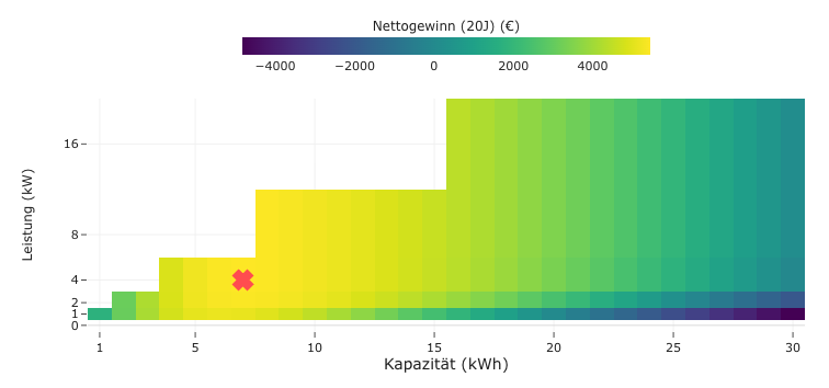 Rendite-Heatmap für Speicherkapazität und -leistung