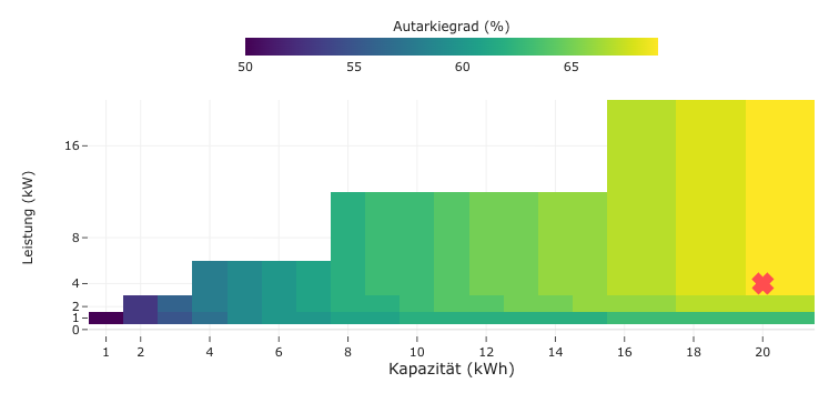 Autarkie-Heatmap für Speicherkapazität und -leistung