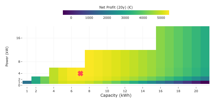 Return heatmap for battery capacity and power