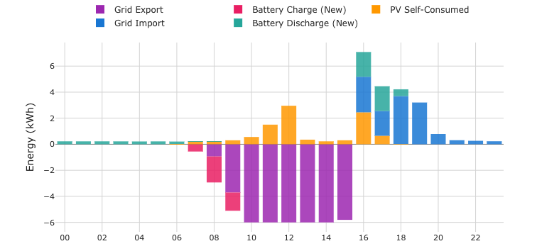 Hourly load and battery patterns