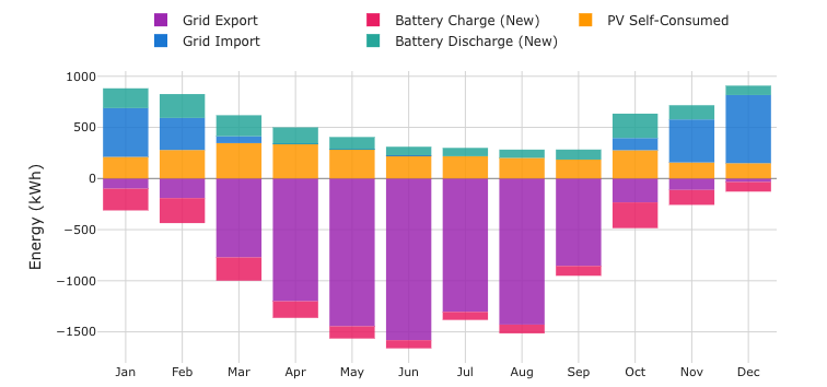 Monthly energy flows