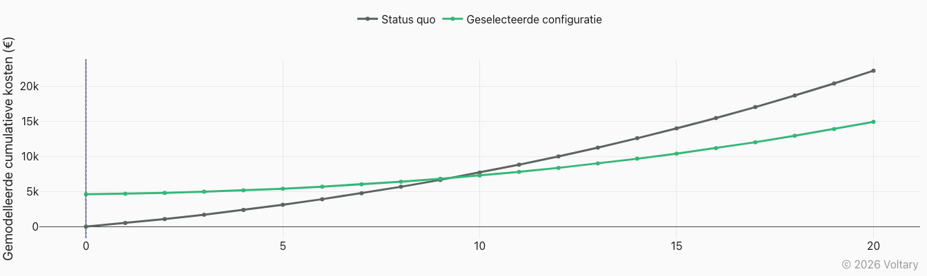 Kosten, besparingen en terugverdientijd