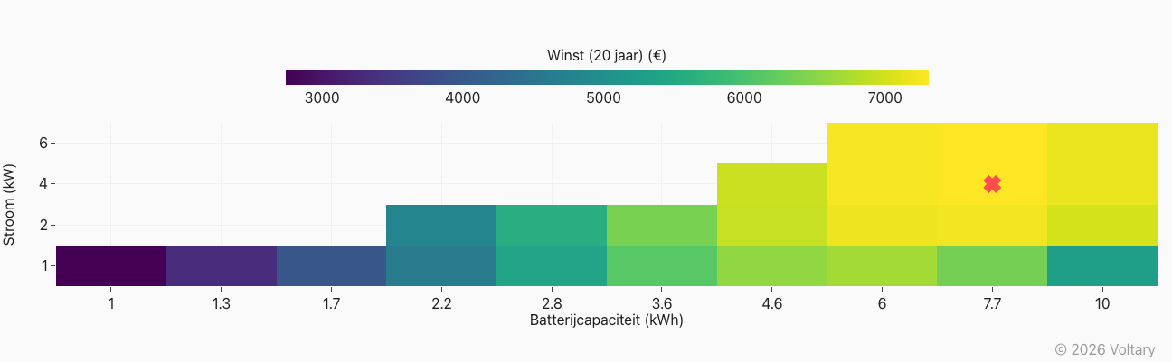 Rendementsheatmap voor batterijcapaciteit en -vermogen