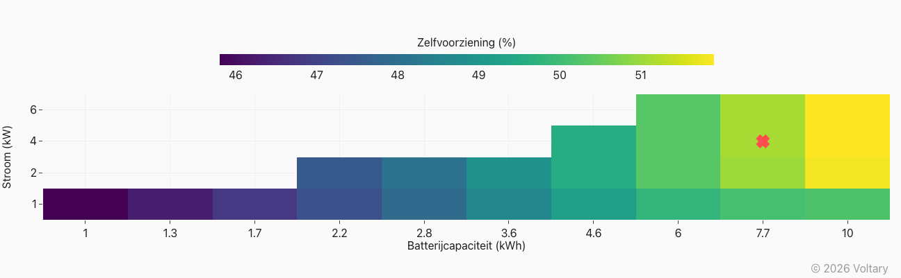 Zelfvoorzieningsheatmap voor batterijcapaciteit en -vermogen