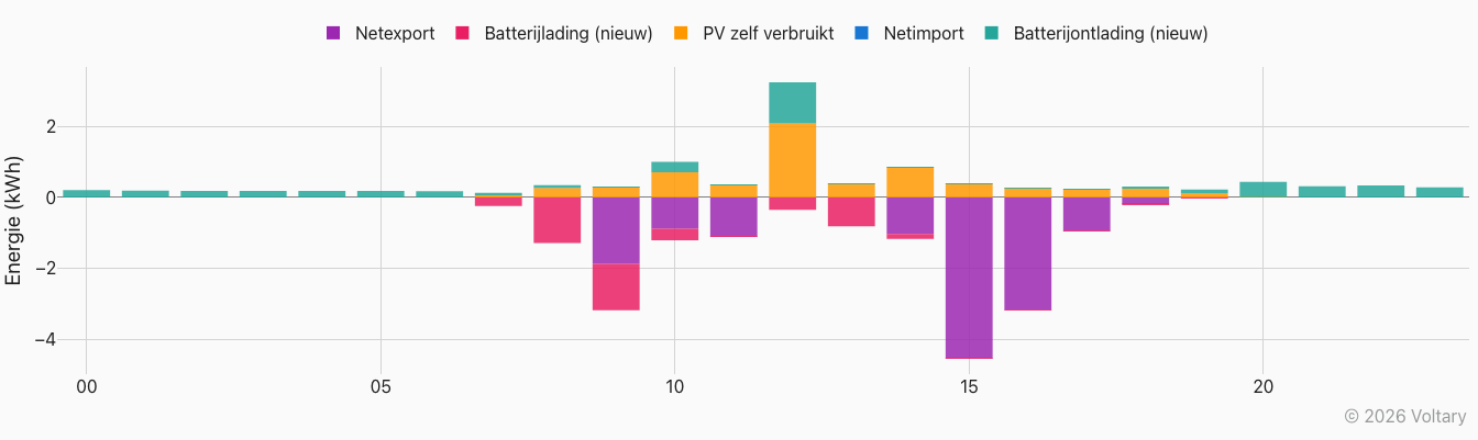 Uurlijkse verbruiks- en batterijpatronen