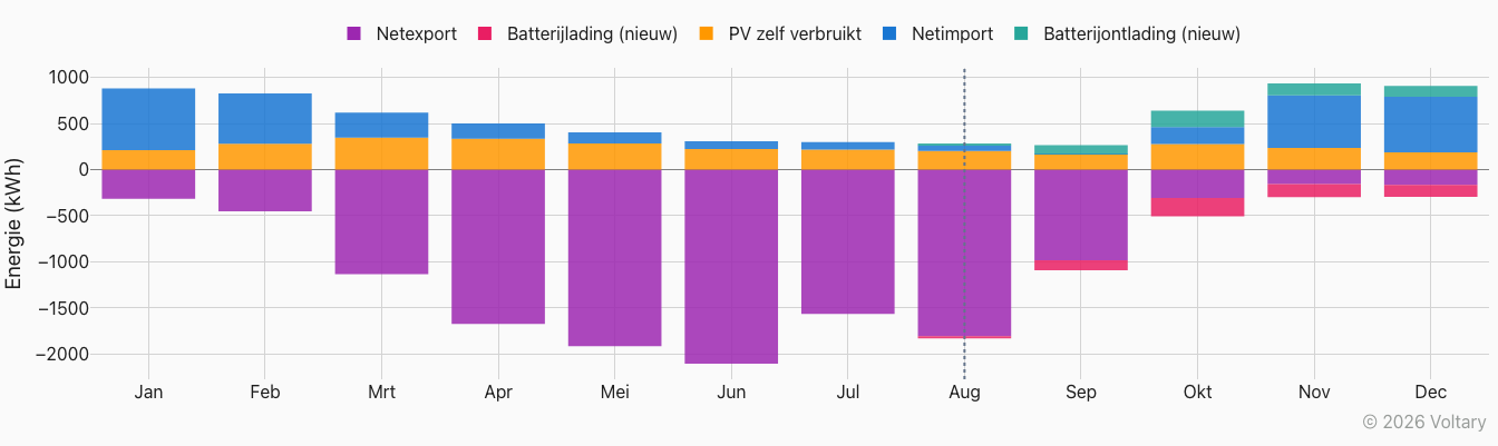 Maandelijkse energiestromen