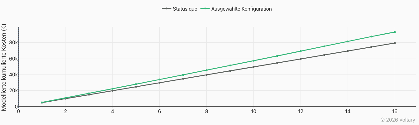 Investition, Einsparung und Amortisation