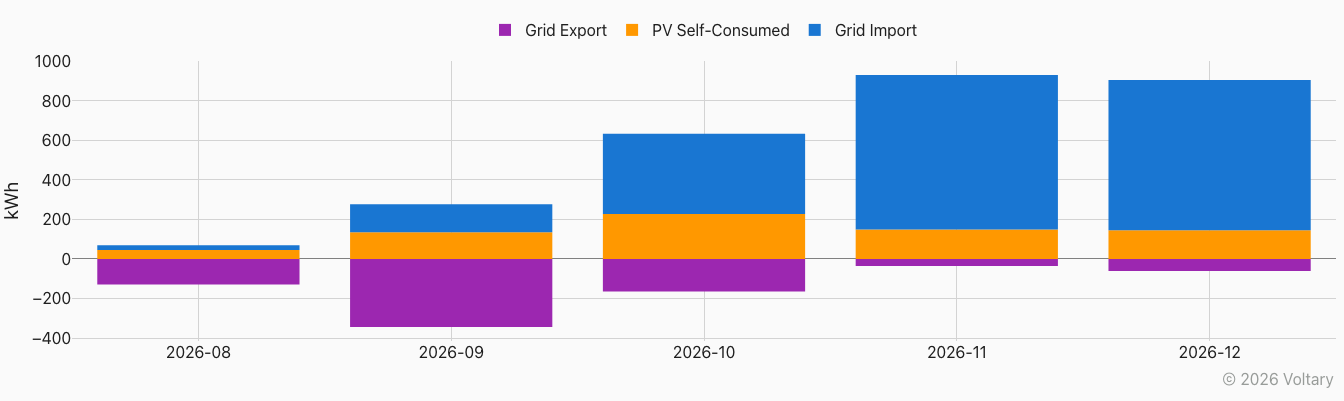 Load profile and solar generation across the year