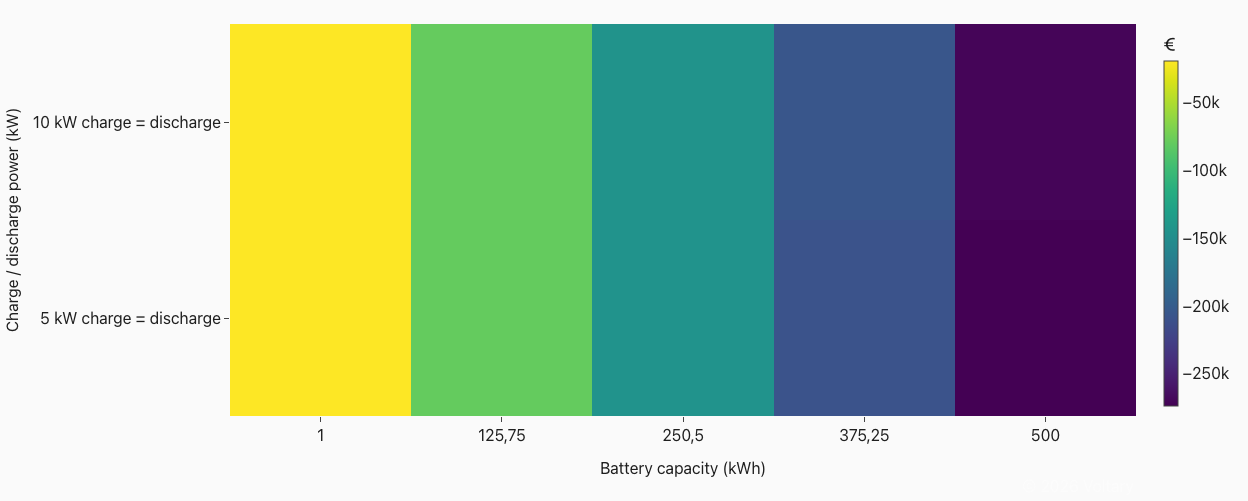 Sizing solar and battery storage