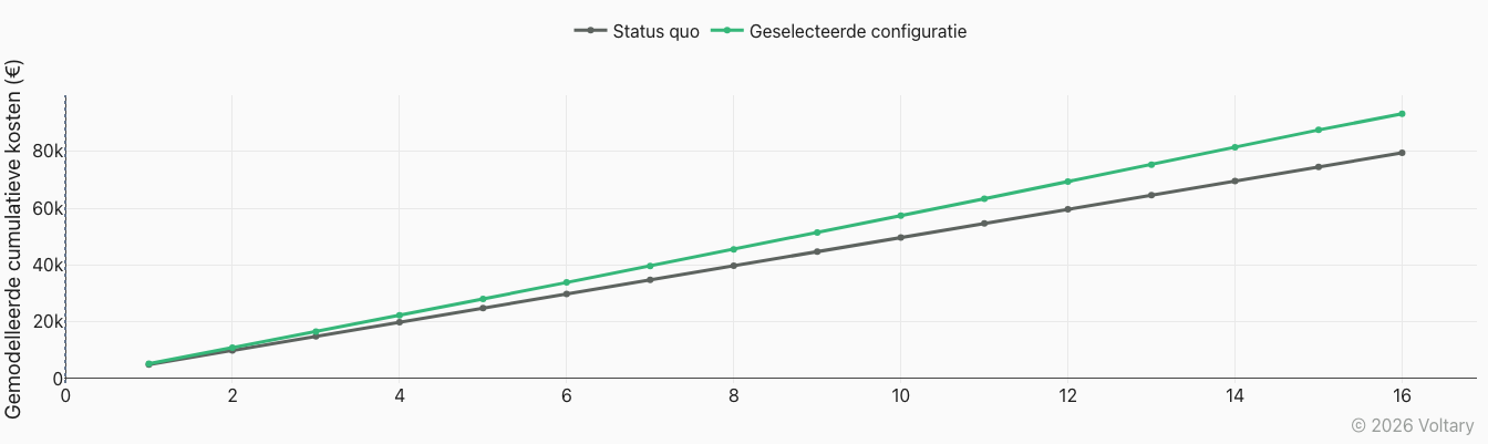 Investering, besparing en terugverdientijd