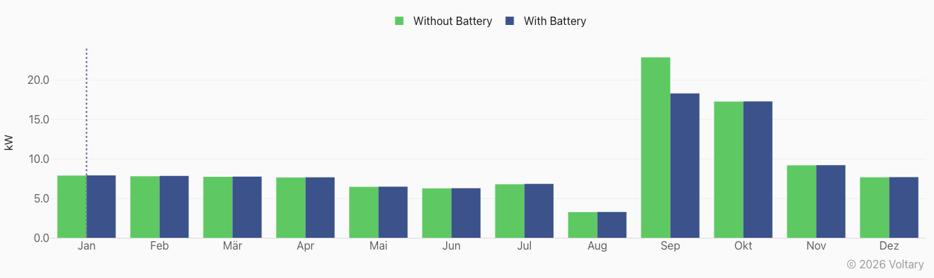 Demand peaks across the year