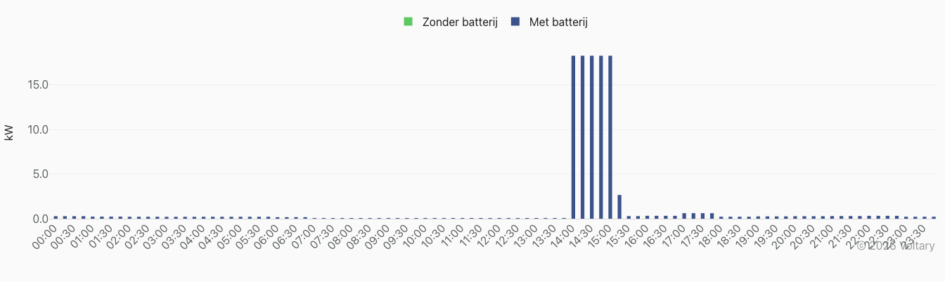 Kwartierlast op de dag met de hoogste piek