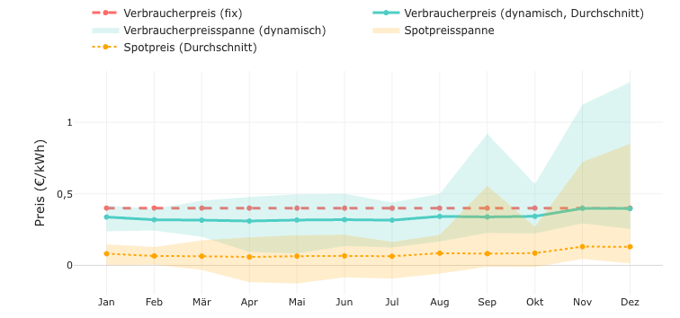 Preisverlauf: Festtarif vs. dynamisch