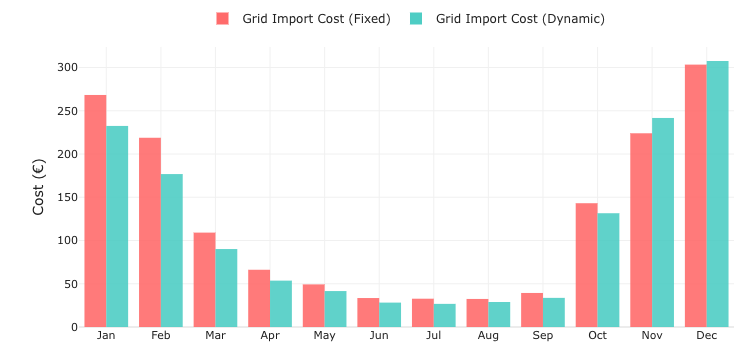 Cost comparison and savings potential