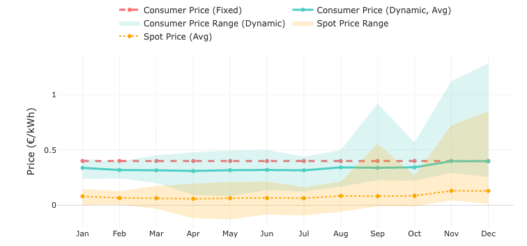 Price profile: fixed vs dynamic
