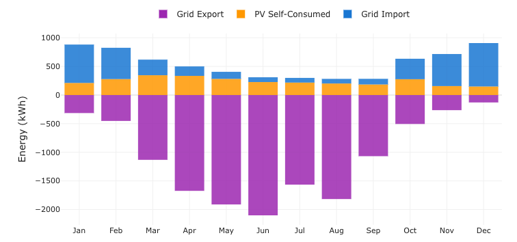 Consumption and prices throughout the day