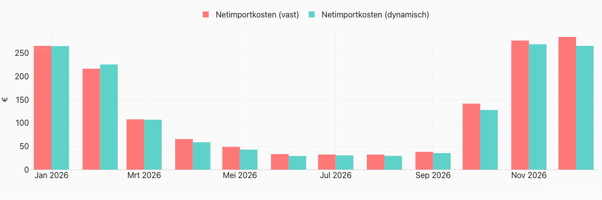 Kostenvergelijking en besparingspotentieel
