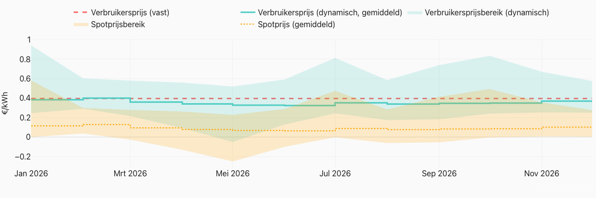 Prijsverloop: vast vs. dynamisch