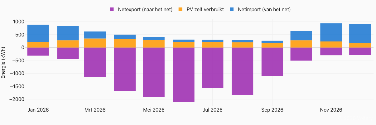 Verbruik en prijzen door de dag heen