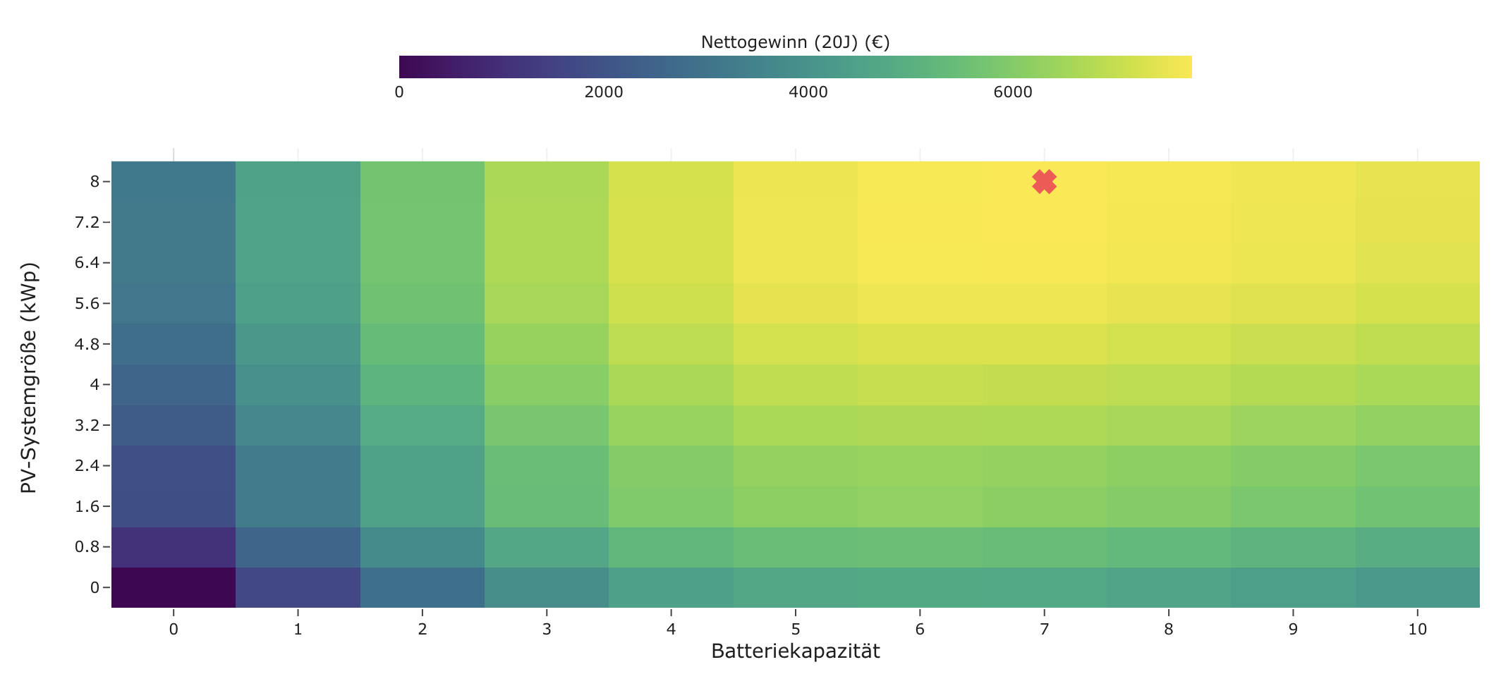 Rendite-Heatmap für PV + Speicher