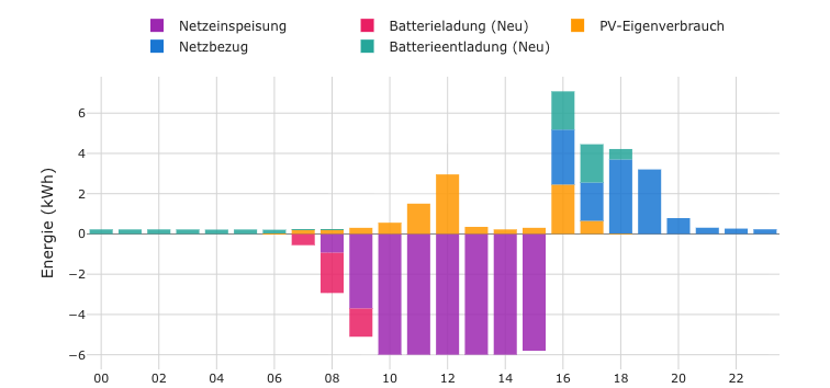 Stündliche Energieflüsse