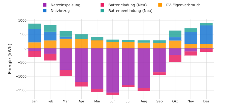 Monatliche Energieflüsse
