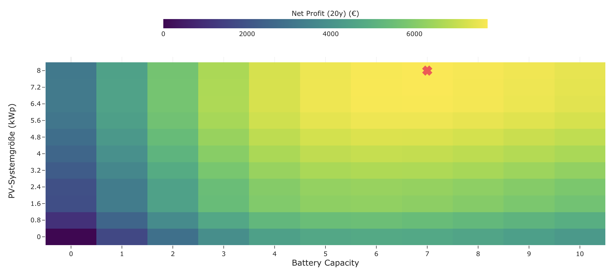 Return heatmap for PV + battery