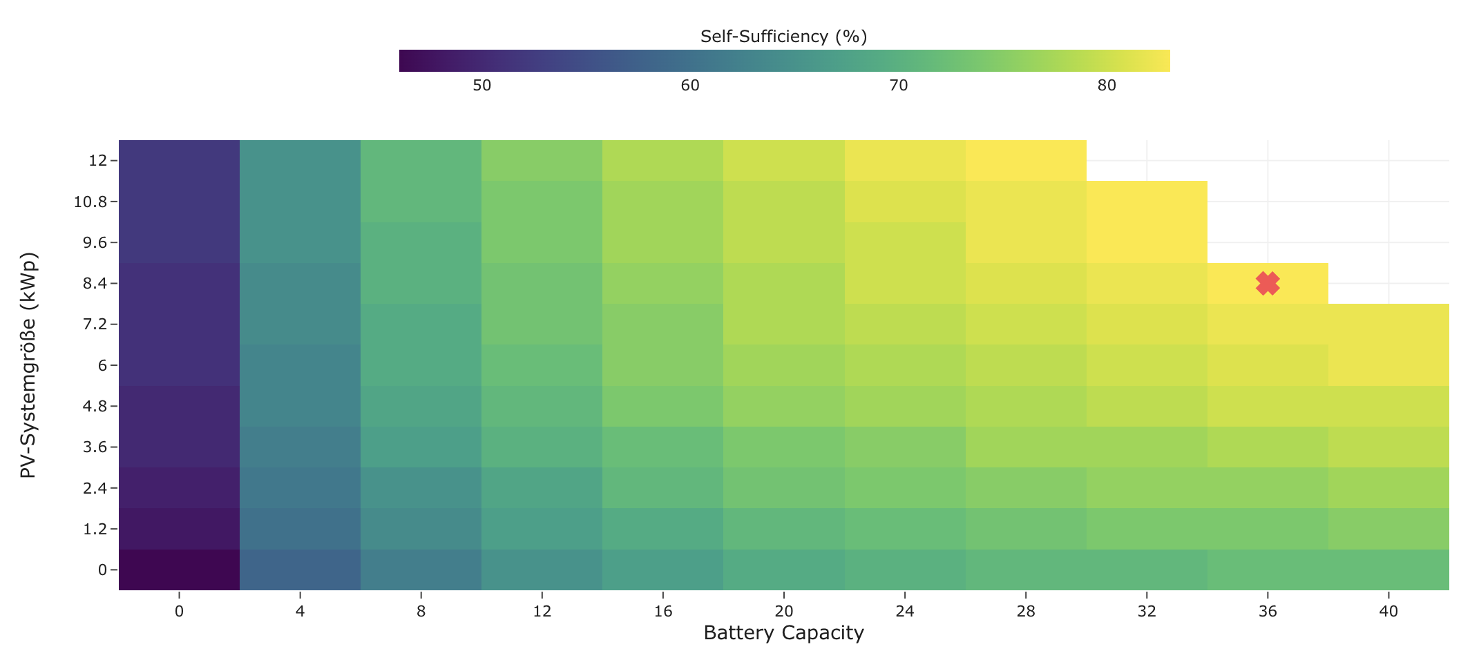 Self-sufficiency heatmap for PV + battery