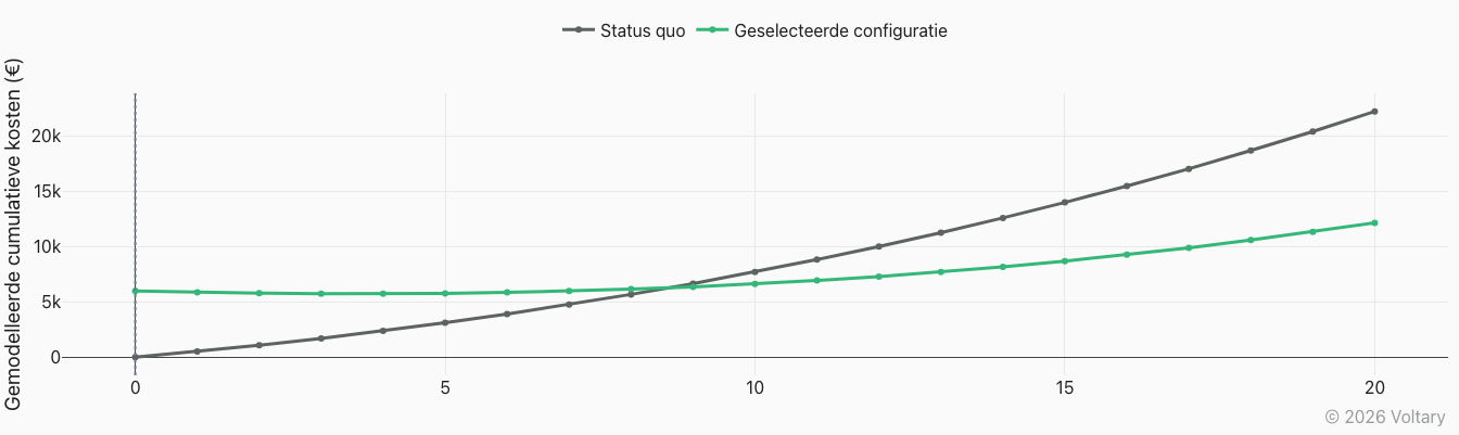 Investering, besparingen en terugverdientijd