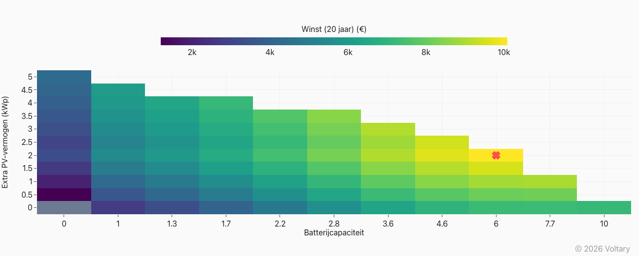 Rendementsheatmap voor PV + batterij