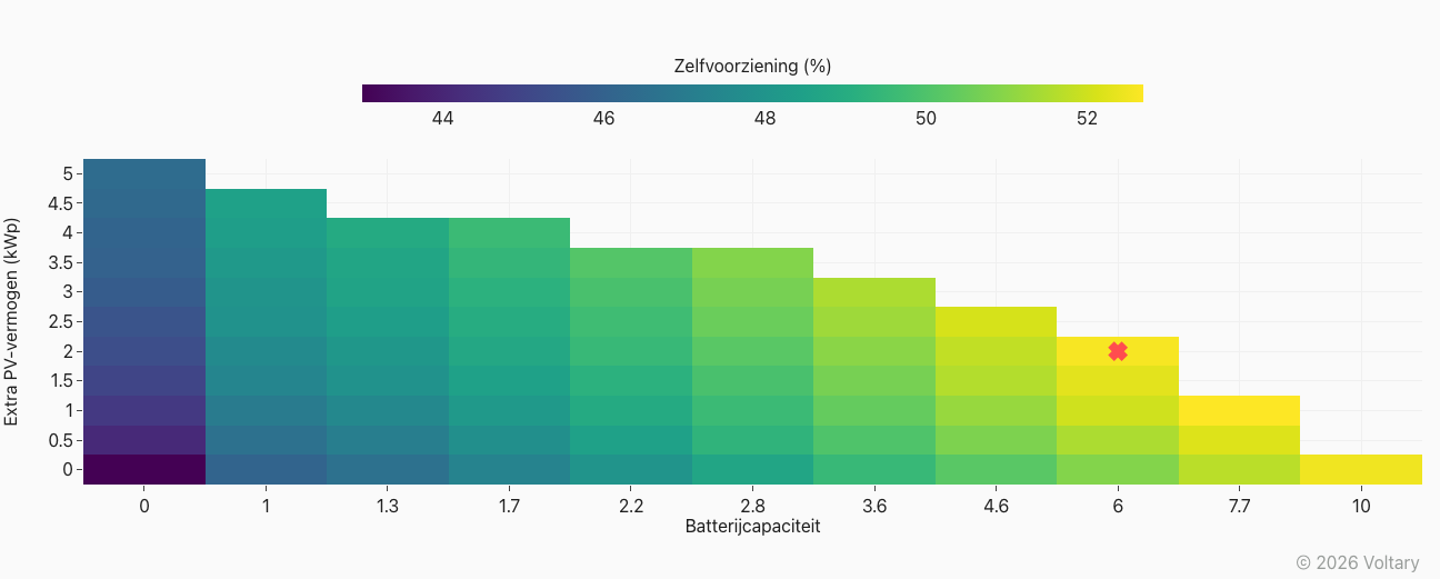 Zelfvoorzieningsheatmap voor PV + batterij