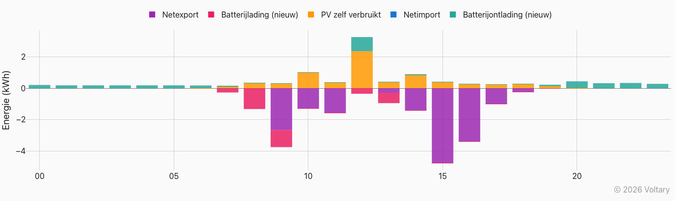 Uurlijkse energiestromen