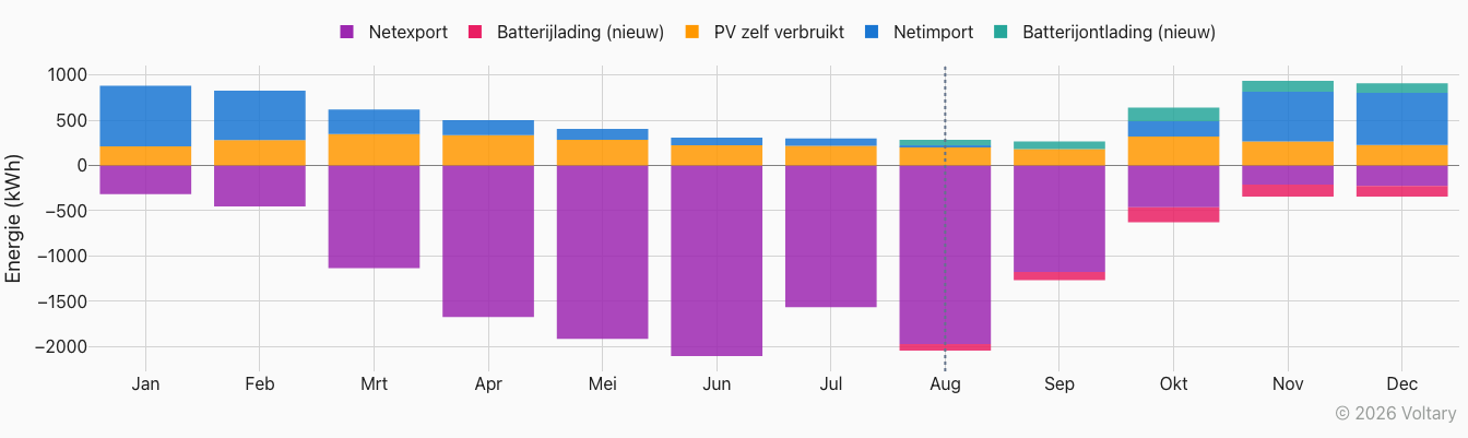 Maandelijkse energiestromen